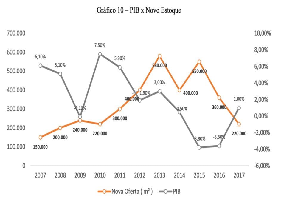 Gráfico de linha com dados econômicos relacionados à oferta (m2), indicando relação com ciclo imobiliário
