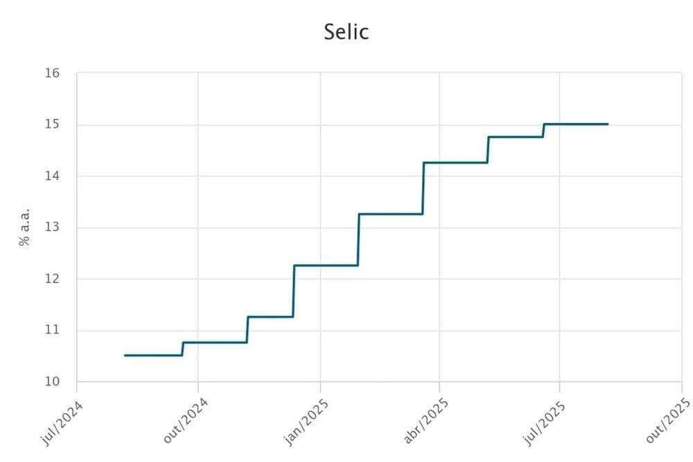 Evolução da Selic (2024-2025) e relação com ciclo imobiliário
