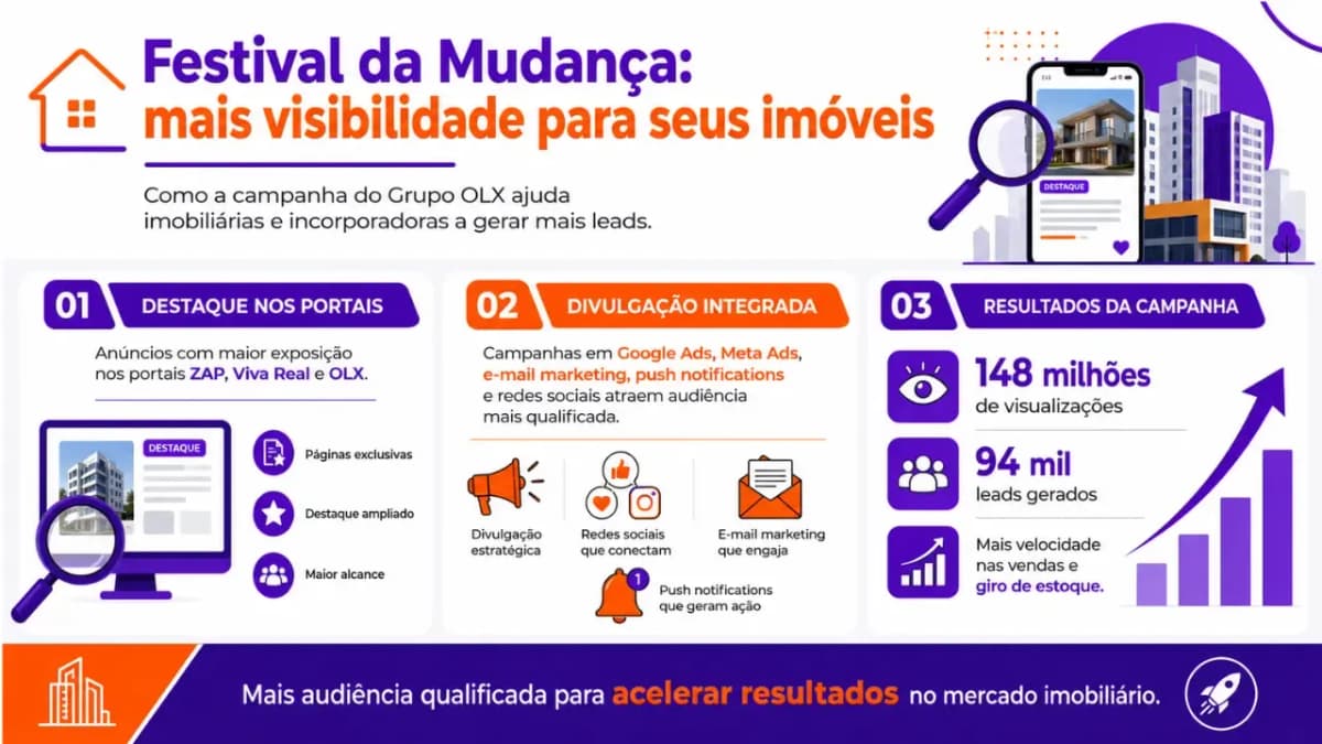 Infográfico sobre feirão de imóveis mostrando visibilidade, anúncios destacados, leads qualificados e resultados imobiliários estratégicos.