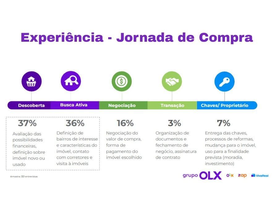 Pesquisa de mercado sobre a Jornada do Comprador e funil de vendas.