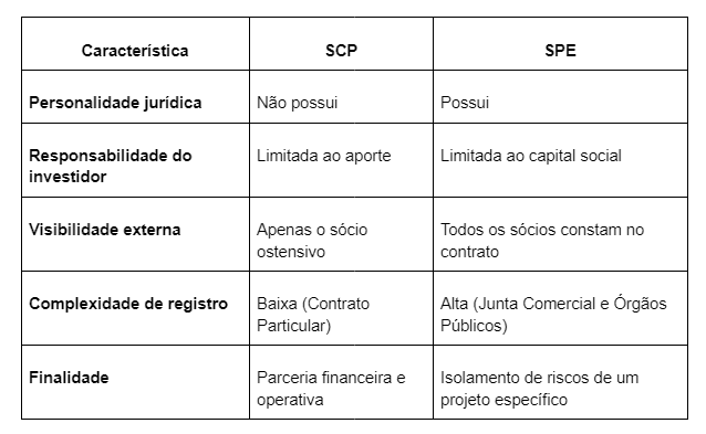 Quadro comparativo SCP e SPE