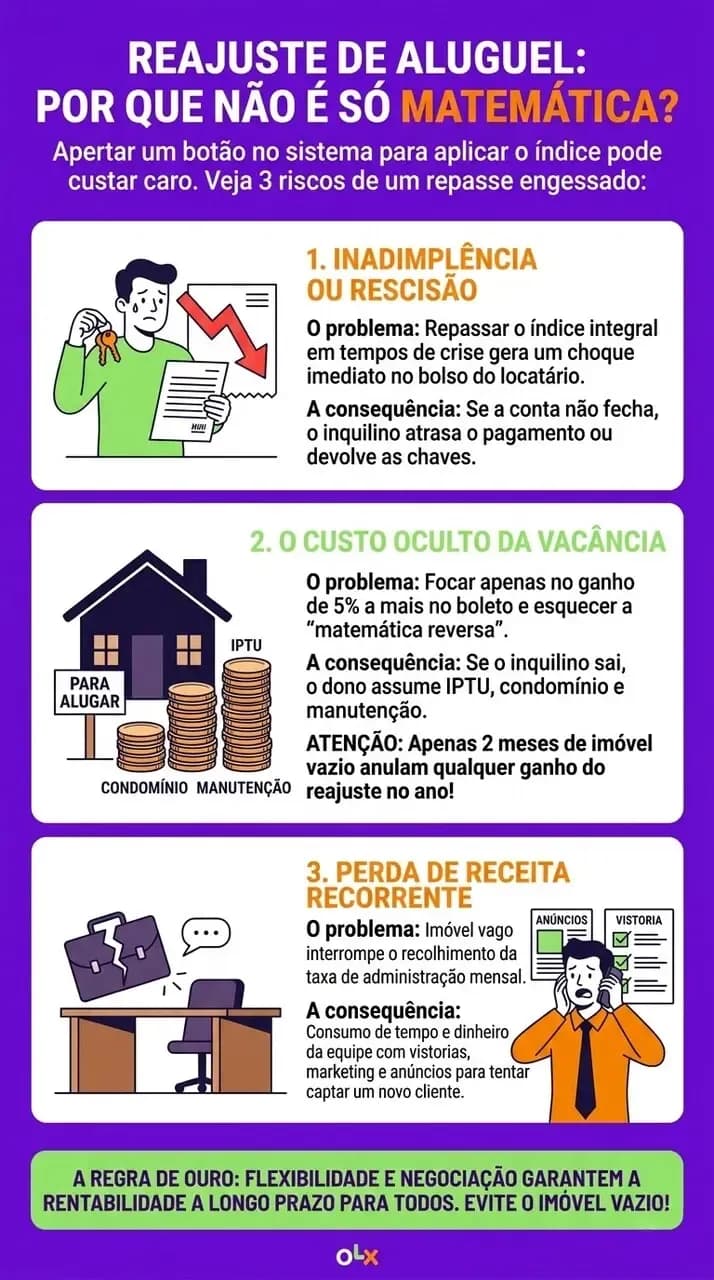 Infográfico mostrando tópicos sobre reajuste de aluguel.