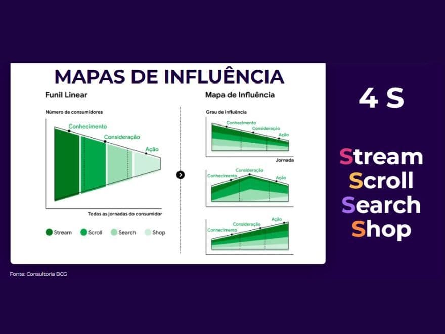 Mapa de influência, comportamento 4S e funil de vendas linear. Fonte: Slide do evento.