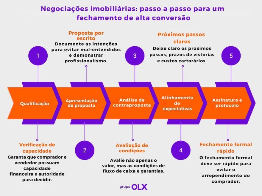 Infográfico de fluxo de processo do Grupo OLX, mostrando os 5 passos para um fechamento de negociação imobiliária de alta conversão.