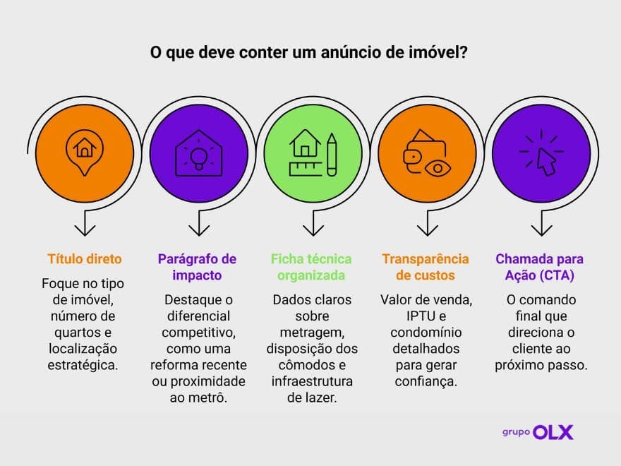 Infográfico informativo do Grupo OLX detalhando os cinco elementos essenciais para estruturar prompts para anúncio de venda de imóveis de alta conversão. 
