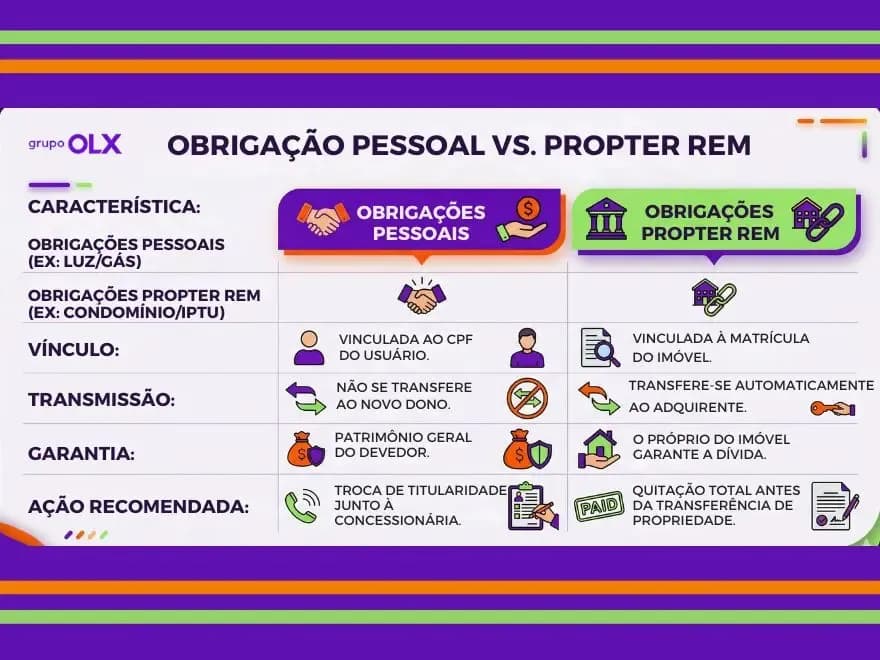 Infográfico comparativo entre Obrigação Pessoal e Obrigação Propter Rem com cores da marca OLX.