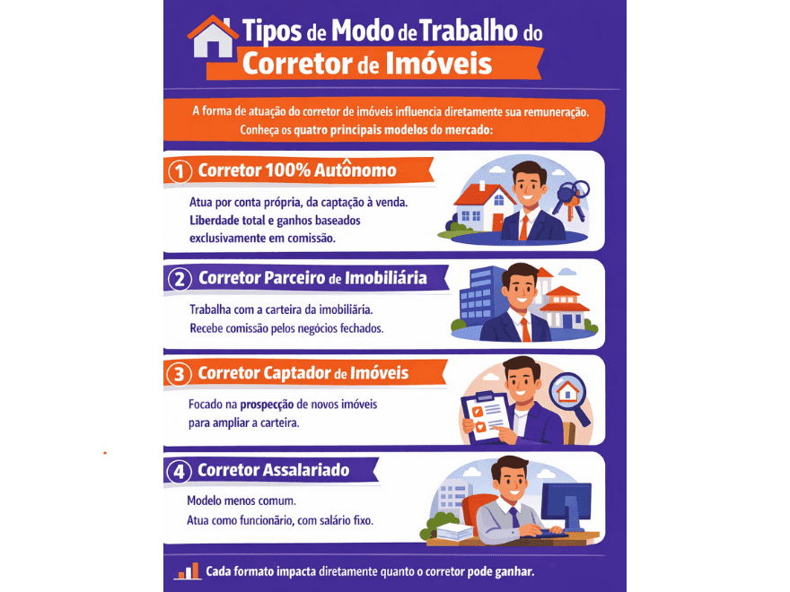  Infográfico colorido apresenta quatro modelos de atuação e explica como cada formato impacta a remuneração, destacando quando ganha corretor de imóveis em cada modalidade.