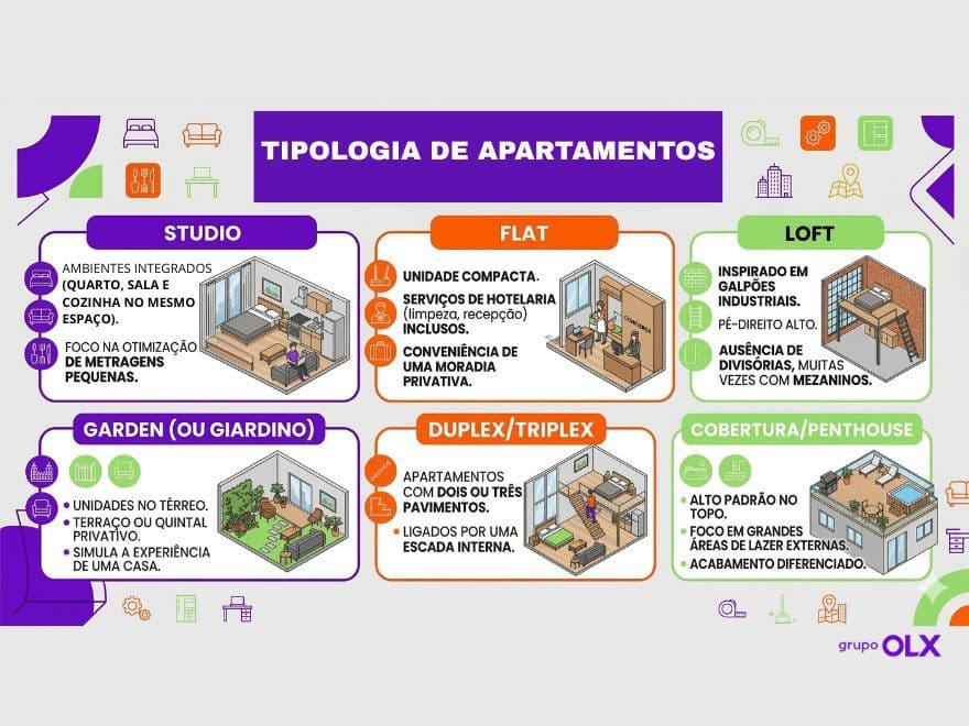  Infográfico explicativo sobre a principal tipologia de apartamentos: Studio, Flat, Loft, Garden, Duplex e Cobertura.