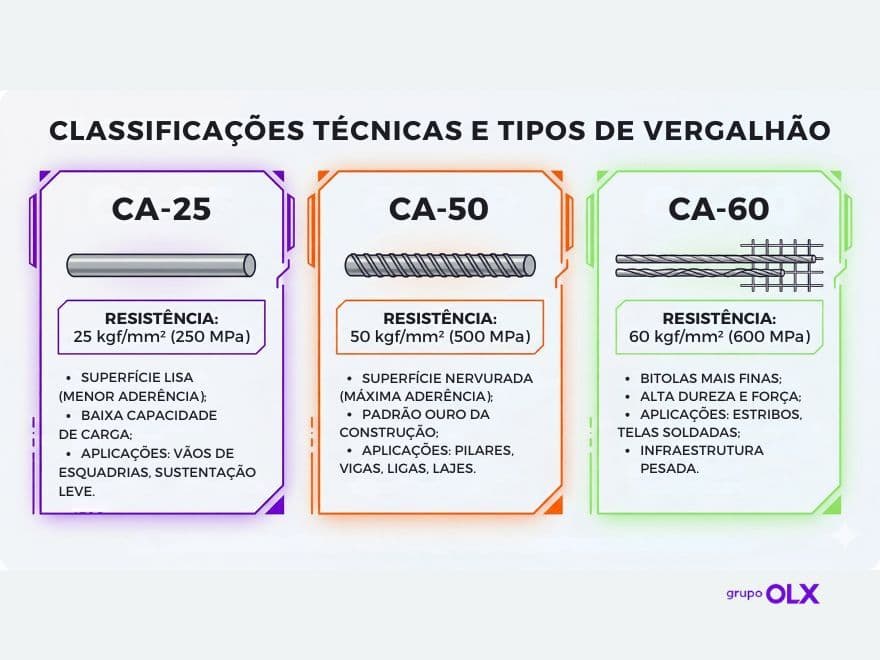 Infográfico mostrando as classificações de tipos de vergalhões.
