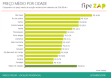 fipezap-residencial-locação